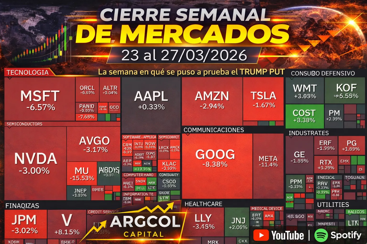 Resumen Semanal del Mercado (23 al 27/03/2026). La Semana en que se puso a prueba el TRUMP PUT.