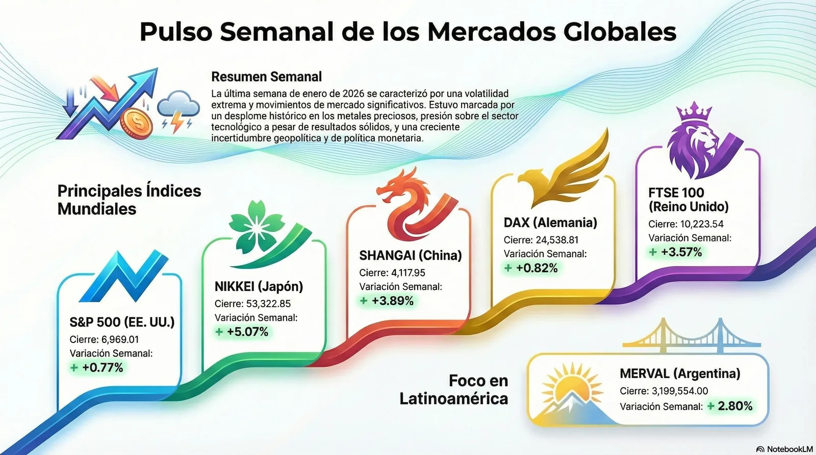 Resumen Semanal del Mercado (26/01/2026 al 30/01/2026)