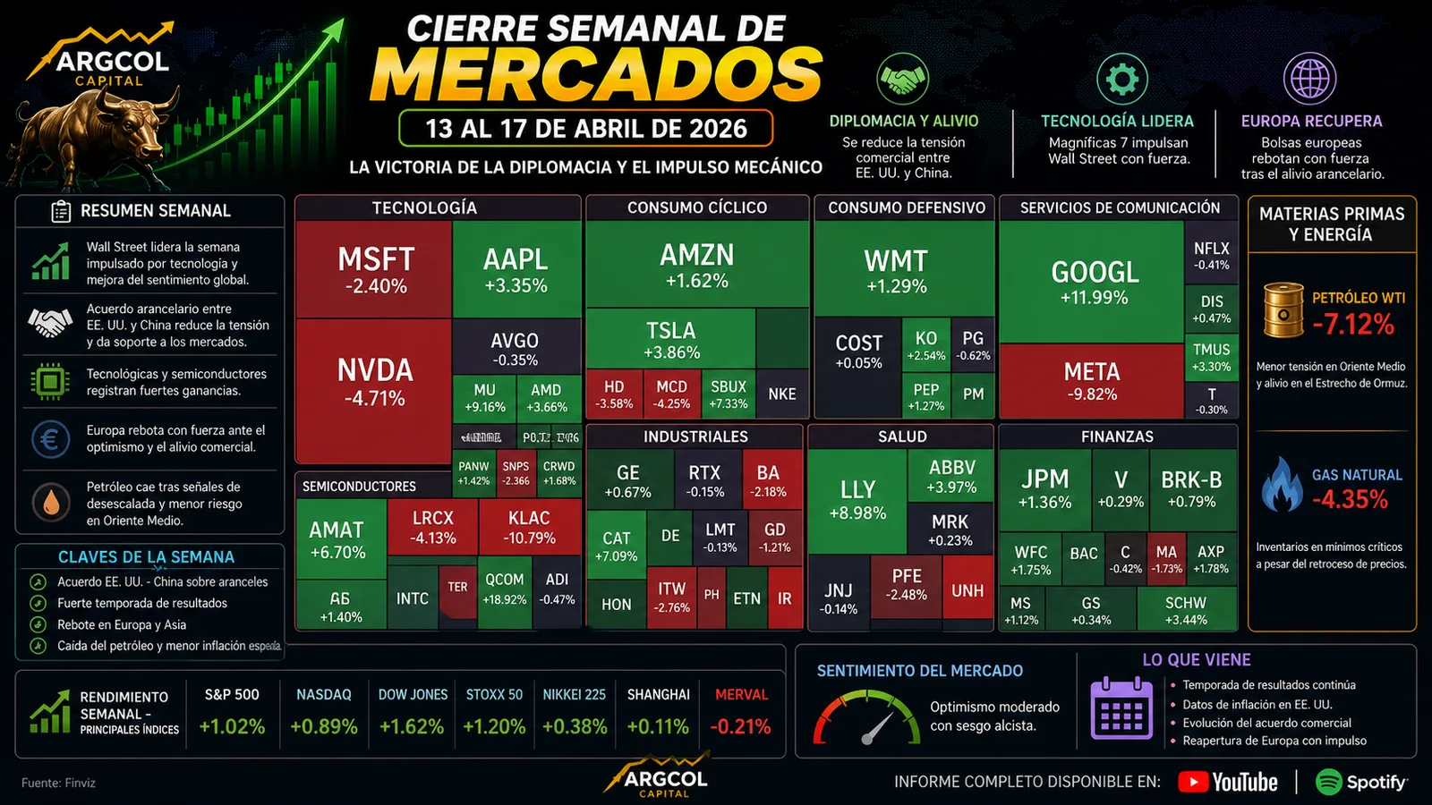 Resumen Semanal del Mercado (27 al 01/05/2026): Resiliencia Tecnológica frente a la Encrucijada Geopolítica e Inflacionaria
