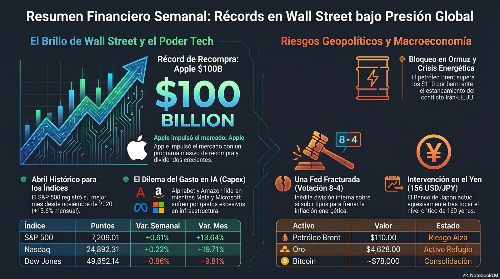 Resumen Semanal del Mercado (27 al 01/05/2026): Resiliencia Tecnológica frente a la Encrucijada Geopolítica e Inflacionaria