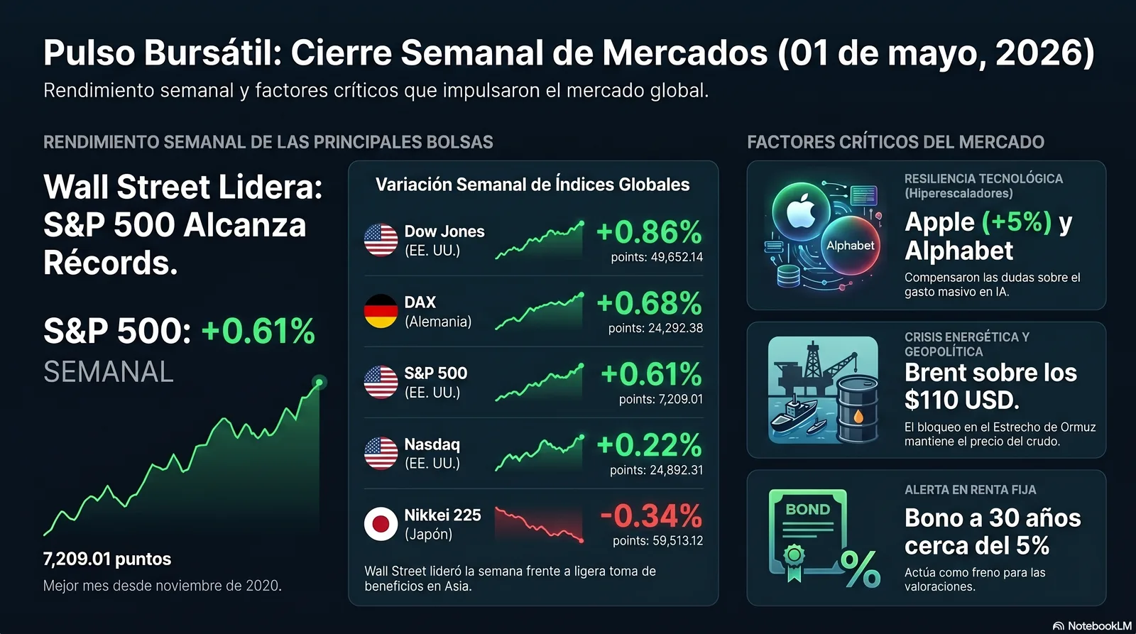 Resumen Semanal del Mercado (27 al 01/05/2026): Resiliencia Tecnológica frente a la Encrucijada Geopolítica e Inflacionaria