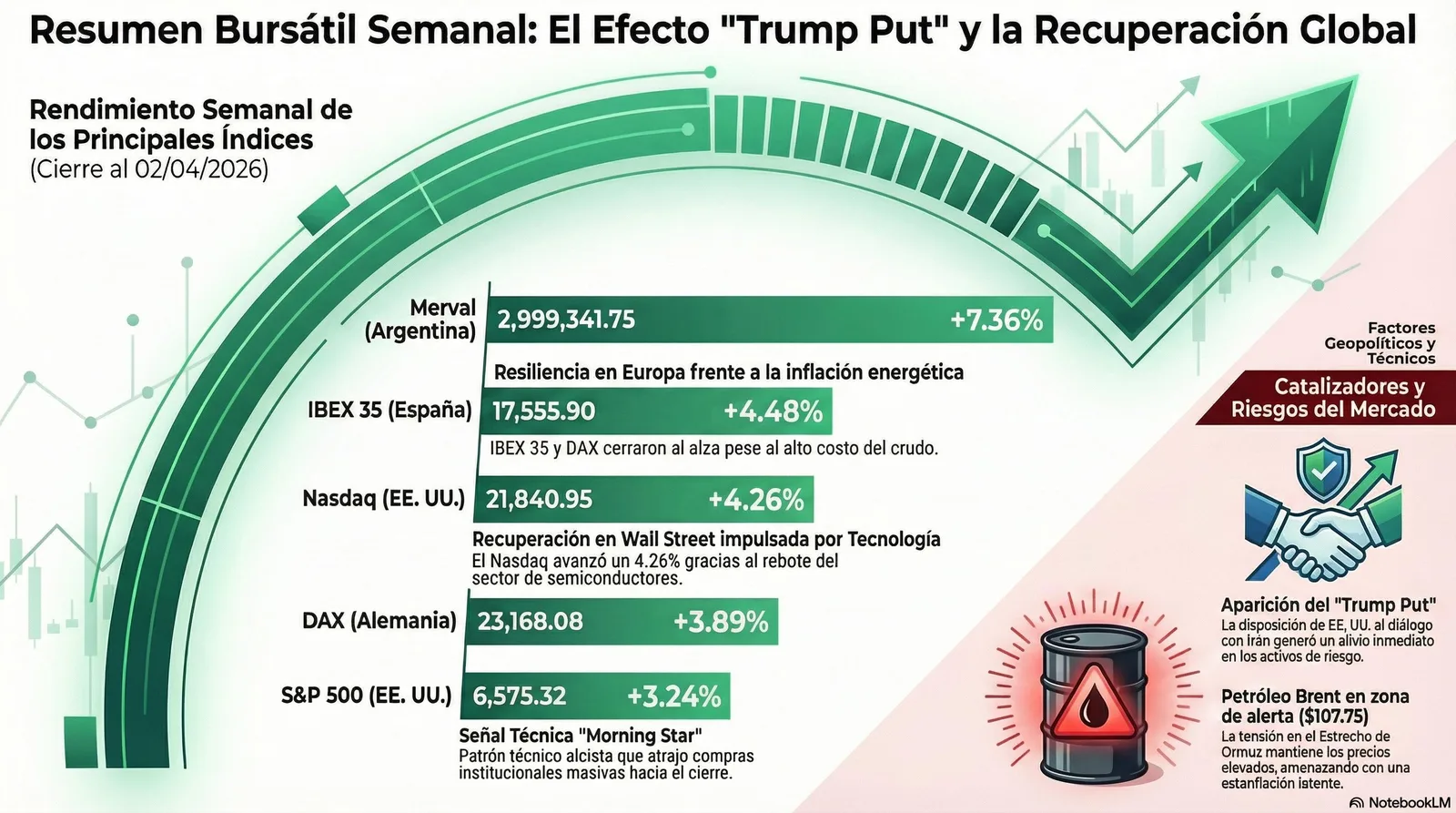 Resumen Semanal del Mercado (30/03/2026 al 02/04/2026). Resiliencia bajo Presión Geopolítica y el "Trump Put"