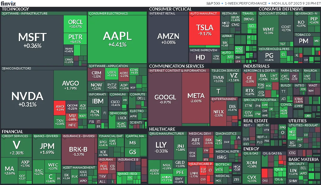 Resumen Semanal del Mercado (30/06/2025 - 04/07/2025)