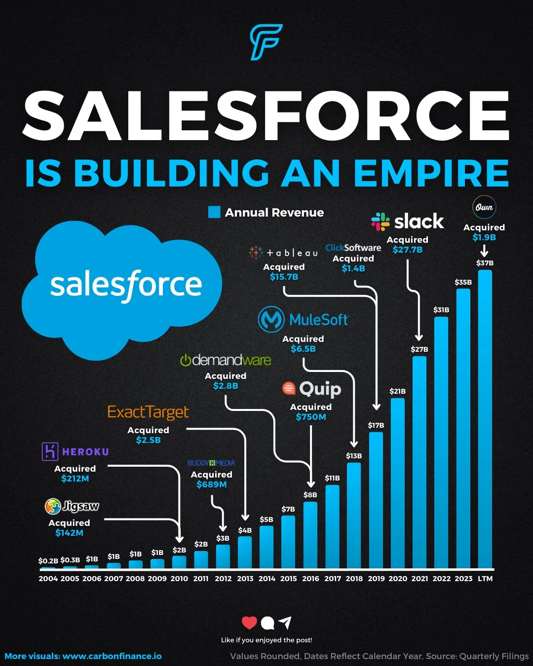 Salesforce, Inc. 2023 - 2024 LTM