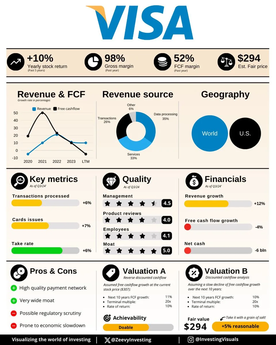 🟦 Visa Inc.: Un vistazo financiero Q3/2024